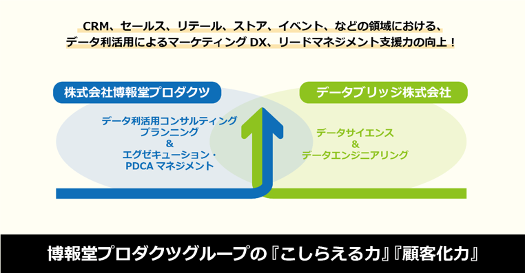 博報堂プロダクツ データ利活用によるマーケティングdx支援の強化に向けてデータブリッジ株式会社と資本提携 株式会社博報堂プロダクツのプレスリリース