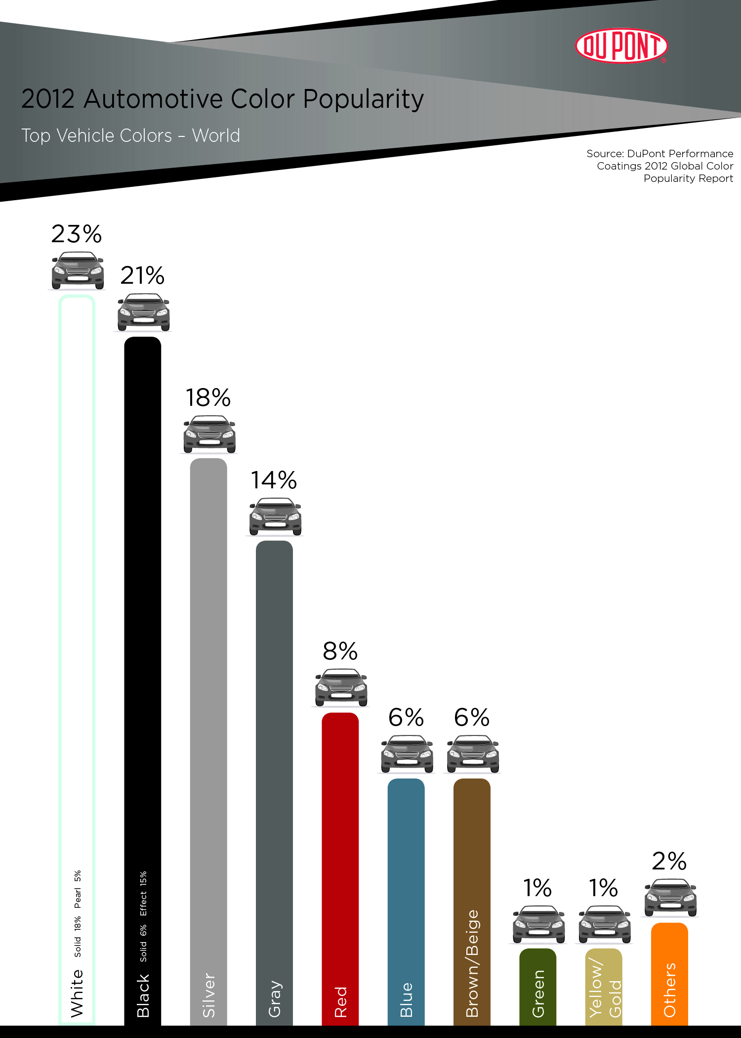 世界の自動車人気色ランキングでホワイトがトップの座を守る アクサルタ コーティング システムズ合同会社のプレスリリース