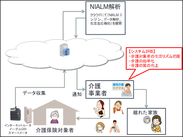 日本初 電力データを用いた高齢者の生活リズムを推定し介護業務支援へ 実証実験の結果 介護対象者宅への訪問や電話タイミングの適正化に活用できることが判明 愛知学院大学のプレスリリース