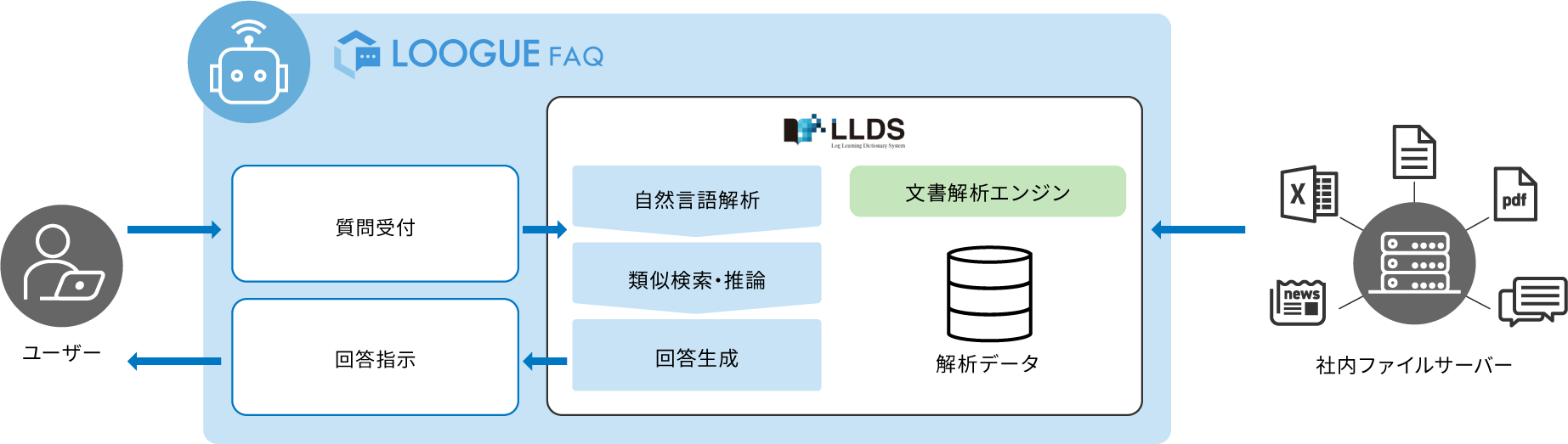 Faqデータ作成不要 新しいチャットボットのカタチ 従業員問い合わせ特化型aiチャットボットloogue Faqにドキュメントからfaqデータ を生成する新機能 Qa自動生成機能 をリリース Ariのプレスリリース