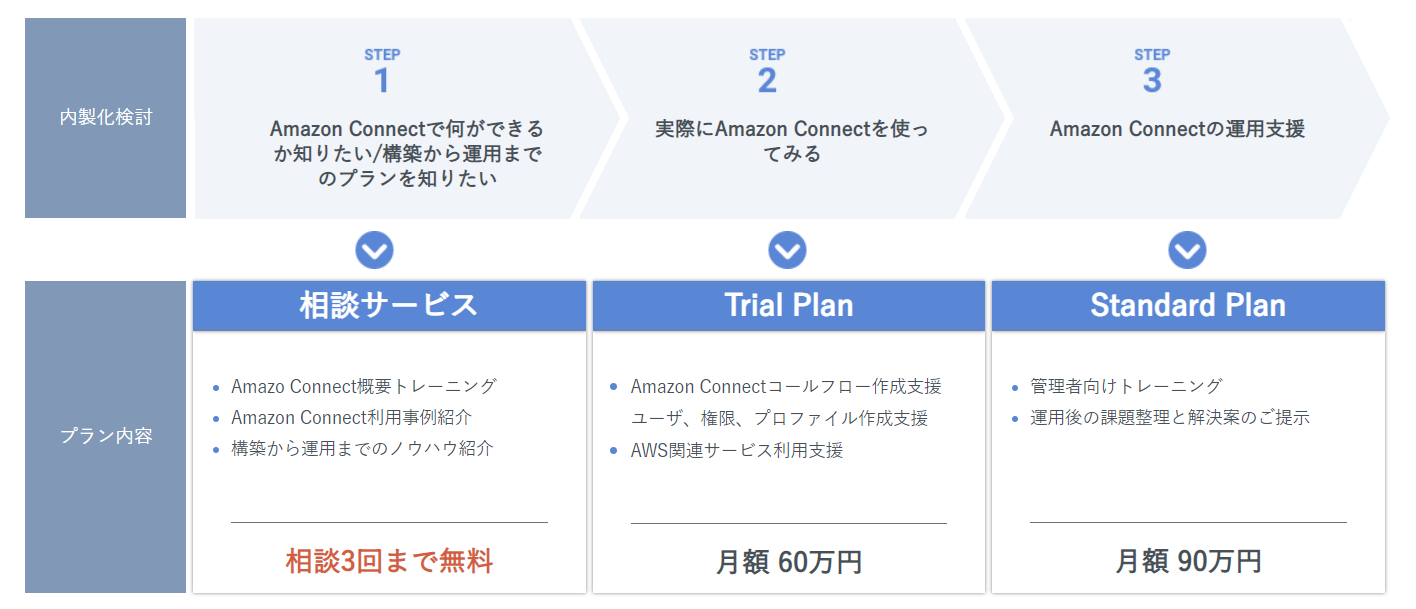 Amazon Connect構築 運用サービス の提供を開始 Ariのプレスリリース