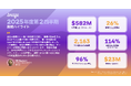 Braze(米国)、2025年度第2四半期業績を発表