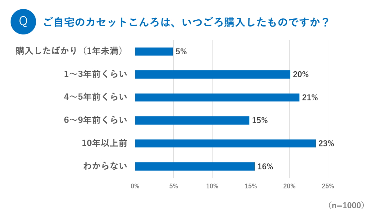 自宅のカセットこんろ 約5人に1人が 10年以上前 のものを使用 中高年世代は 10年超え が3割超 購入時期が わからない 人も約7人に1人に 一般社団法人 日本ガス石油機器工業会のプレスリリース