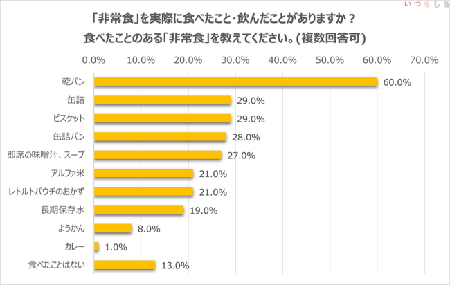 複数回答／子育て中のママ n=100(いつもしも調べ)