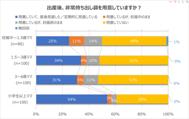 単一回答／子育て中のママ 子年齢別 妊娠中を除くn=80、他各n=100(いつもしも調べ)