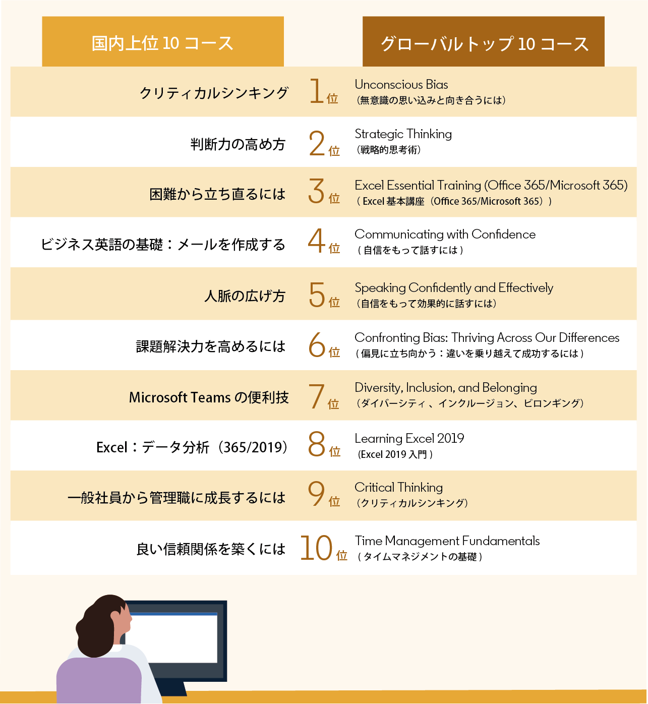 Linkedinラーニング 2020年7月から1年間の視聴時間トップ10のコースを公表 リンクトイン ジャパン株式会社のプレスリリース