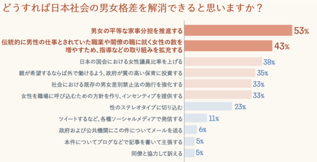 図1：日本社会の男女格差の解決に向けて考えられる選択肢として選んだ回答者の割合