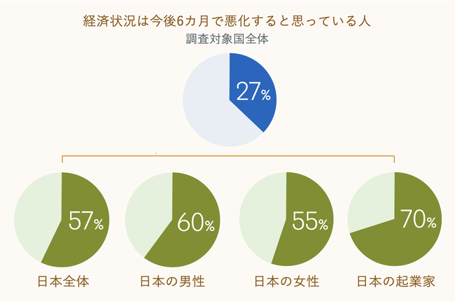 図：経済状況が今後6か月で悪化すると考えている人の％