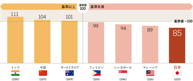 図：期待値指標平均値の国別ランキング（カッコ内の数値は調査人数）