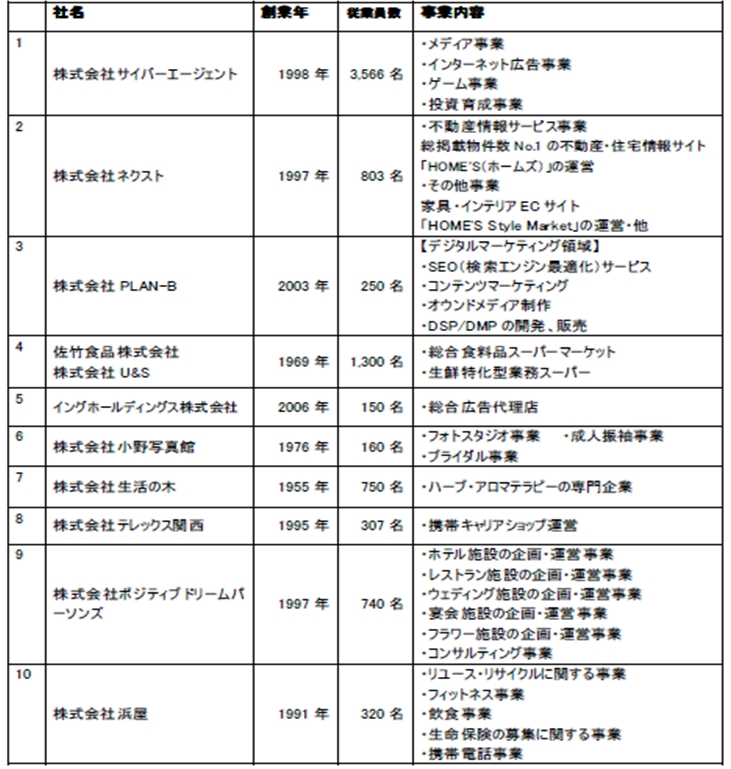 ベストモチベーションカンパニーアワード2016を開催 社員モチベーションの高い企業10社を発表 Link Mのプレスリリース