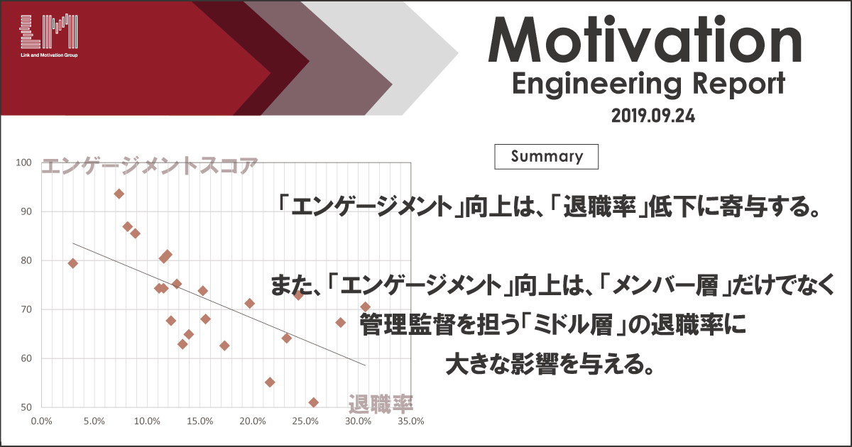 エンゲージメントと退職率の関係 に関する研究結果を公開 Link Mのプレスリリース エンゲージメントと退職率の関係 に関する研究結果を公開 Link Mのプレスリリース