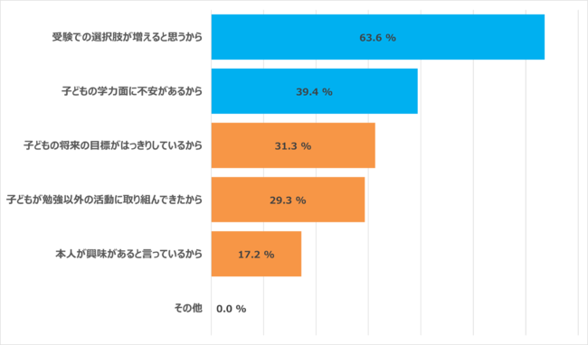 大学受験勉強 に関するアンケート 大学入試を目指す中学生 高校生の親の3人に1人が 総合型選抜入試 に関心あると回答したが 約4割が 学力を問われない入試 と誤解 Link Mのプレスリリース