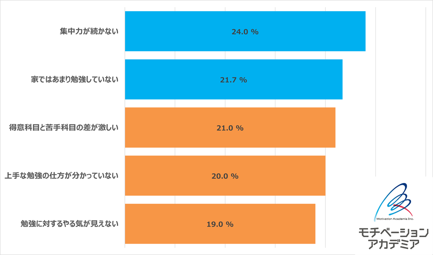 大学受験 中学生 高校生の親が子どもの勉強 で困っていることtop5を発表 第1位は 集中力が続かない 集中力向上の鍵は 子どものタイプに合わせた声かけ Link Mのプレスリリース