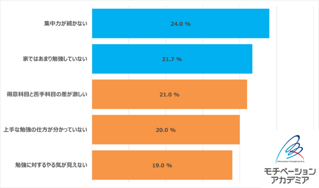 大学受験 中学生 高校生の親が子どもの勉強で困っていることtop5を発表 第1位は 集中力が続かない 集中力向上の鍵は 子どものタイプに合わせた声かけ 産経ニュース