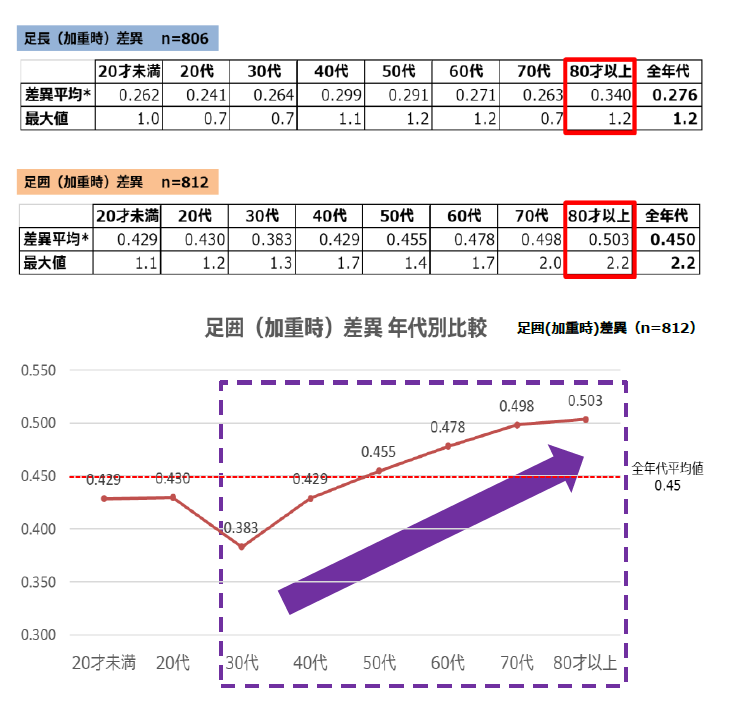 身体の痛みやゆがみに悩みがある人の85 は 左右で足のサイズが違う ことが判明 さらに人は年を重ねるごとに足のサイズ差が増大することも明らかに 最大で2 2cm 足囲 も左右で差異がある驚きの
