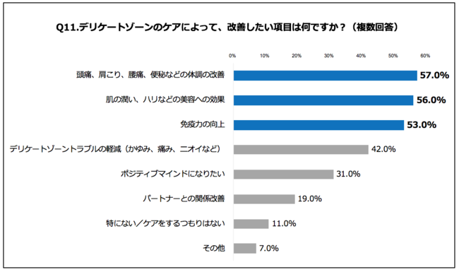 Q11.デリケートゾーンのケアによって、改善したい項目は何ですか？（複数回答）