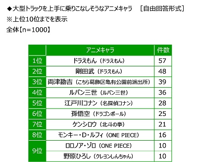 全日本トラック協会調べ 大型トラックを上手に乗りこなしそうなアニメキャラ Top5 ドラえもん ジャイアン 両さん ルパン コナン 公益社団法人全日本トラック協会のプレスリリース