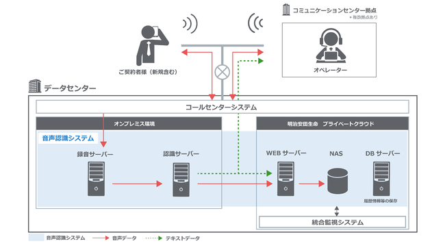 明治安田生命保険コミュニケーションセンターに音声認識システムを導入 Mdisのプレスリリース