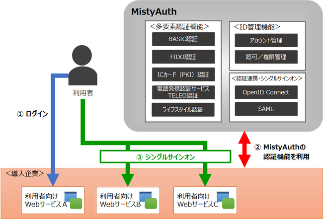 MistyAuthサービス提供のイメージ