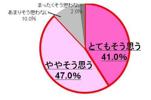 Q4.死ぬまで、女性ならではの人生を謳歌したいと思いますか。（女性400人、単一回答）