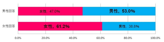 Q8.自由な生き方を楽しんでいるのはどちらだと思いますか。（男女各400人、単一回答）