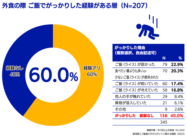 ご飯盛り付けロボットの関する調査（2023年）鈴茂器工　外食の際にご飯でがっかりした経験
