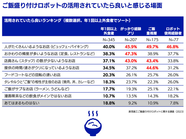 ご飯盛り付けロボットの関する調査（2023年）鈴茂器工　ご飯盛り付けロボットの活用場面