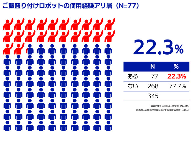 ご飯盛り付けロボットの関する調査（2023年）ご飯盛り付けロボット　使用経験