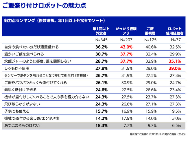 ご飯盛り付けロボットの関する調査（2023年）鈴茂器工　ご飯盛り付けロボットの魅力点