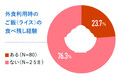 外食利用時のご飯(ライス)の食べ残しに関する調査2024/鈴茂器工