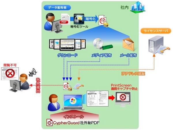 CypherGuard 社外秘PDFの仕組み