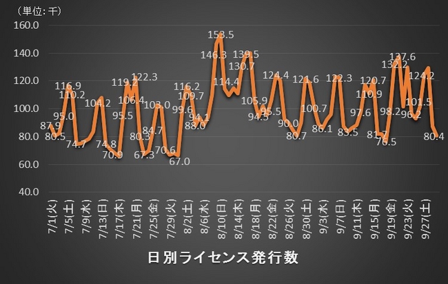 日別ライセンス発行数