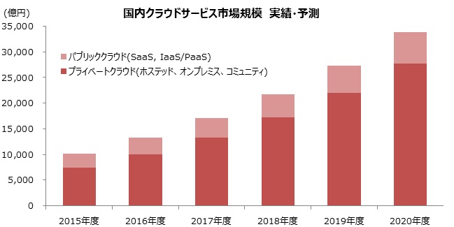 国内クラウド市場は1兆円を突破 株式会社ｍｍ総研のプレスリリース