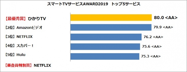スマートTVサービスAWARD2019　トツプ５サービス