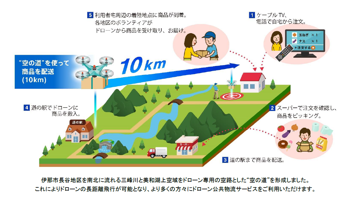 河川上空を 空の道 とした 10km以上の長距離ドローン配送サービスを開始 自治体運営による長距離ドローン配送サービスを 高精度な３d地図により実現 株式会社ゼンリンのプレスリリース