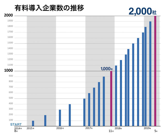 2000社推移グラフ