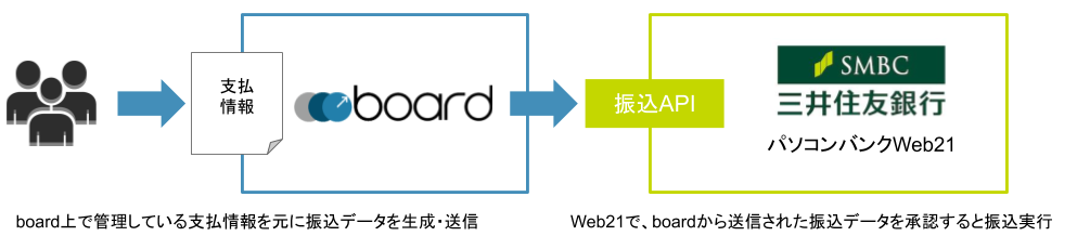Boardが三井住友銀行の法人向けインターネットバンキング パソコンバンク Web21 とapi連携 振込データ送信機能の提供を開始 ヴェルク株式会社のプレスリリース