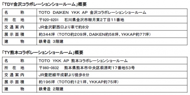 ｔｏｔｏ ｄａｉｋｅｎ ｙｋｋ ａｐ ２０１６年４月に２カ所新設 ｔｄｙ金沢コラボレーションショールーム ｔｙ熊本コラボレーションショールーム 全国１１カ所のショールームでお客様への提案をさらに充実 Ykk Ap株式会社のプレスリリース