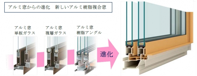 アルミ窓並みの価格帯を実現した 新・アルミ樹脂複合窓「エピソード