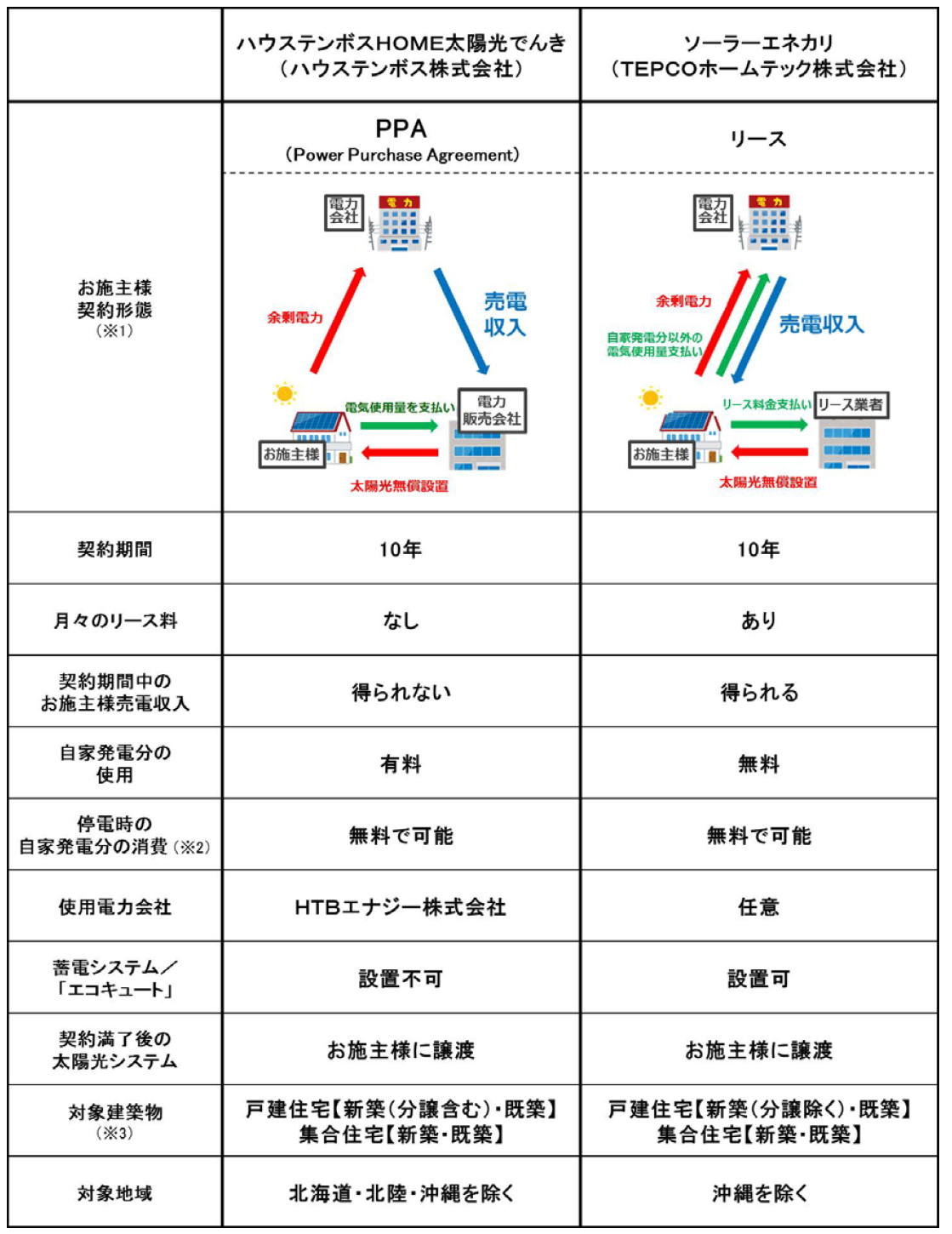 エネ カリ ソーラー 「0円」で太陽光発電が設置できるって本当？ 変わる住宅エネルギー事情