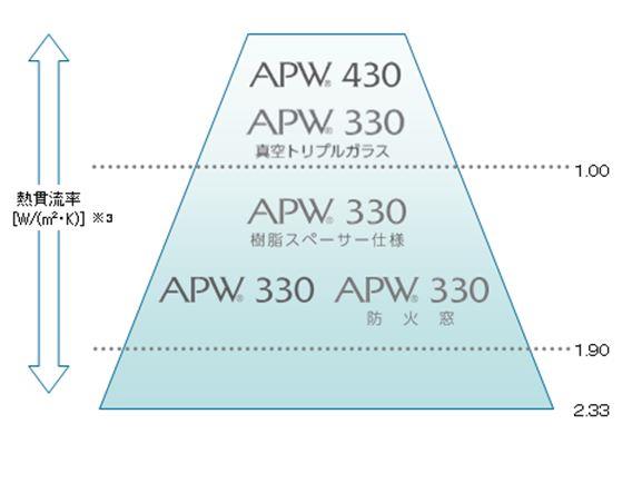 YKK AP　樹脂窓ラインアップ（APW430、APW330）
