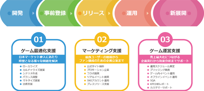 日本マーケットで成功につなげるゲームのカルチャライズ 運営 プロモーション支援メニュー Tsunagal つながる を提供開始 株式会社リイカのプレスリリース