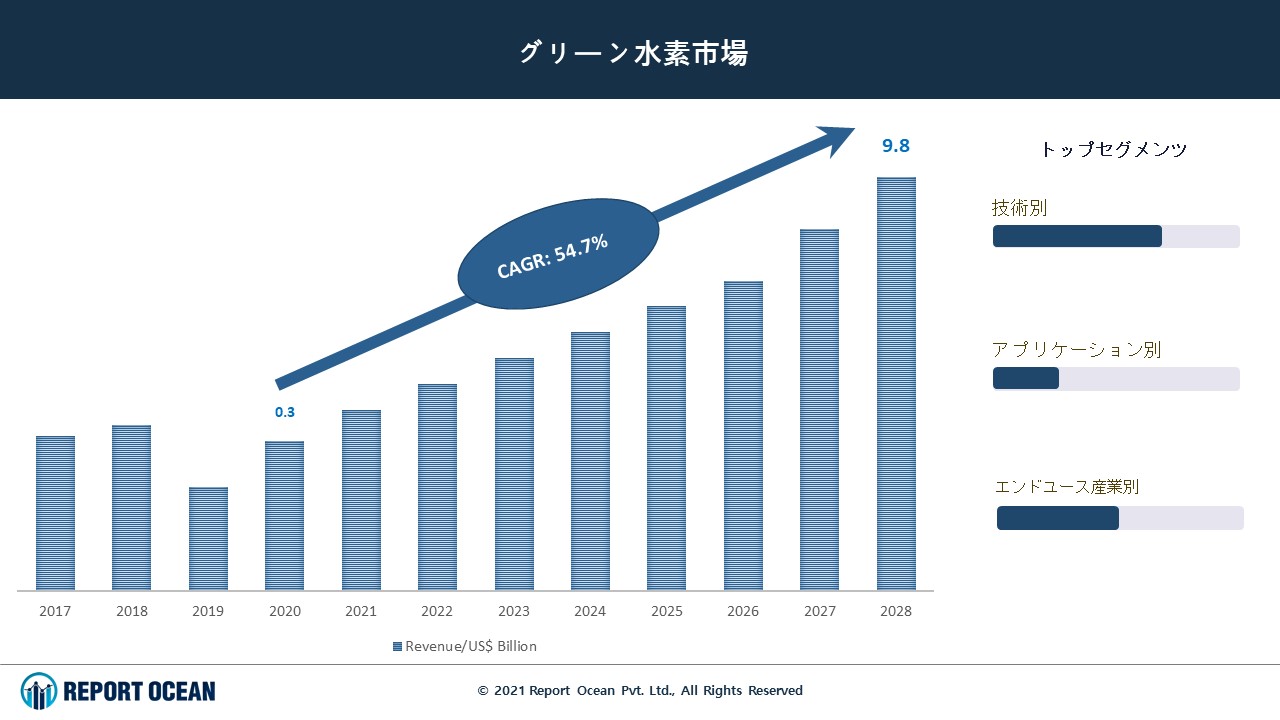 グリーン水素市場は21年から28年までcagr 54 7 で大きな成長が見込まれる Report Oceanのプレスリリース