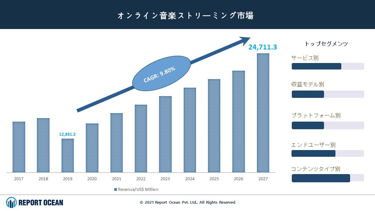 オンライン音楽ストリーミング市場は27年までcagr 9 8 で成長する見込み Report Oceanのプレスリリース