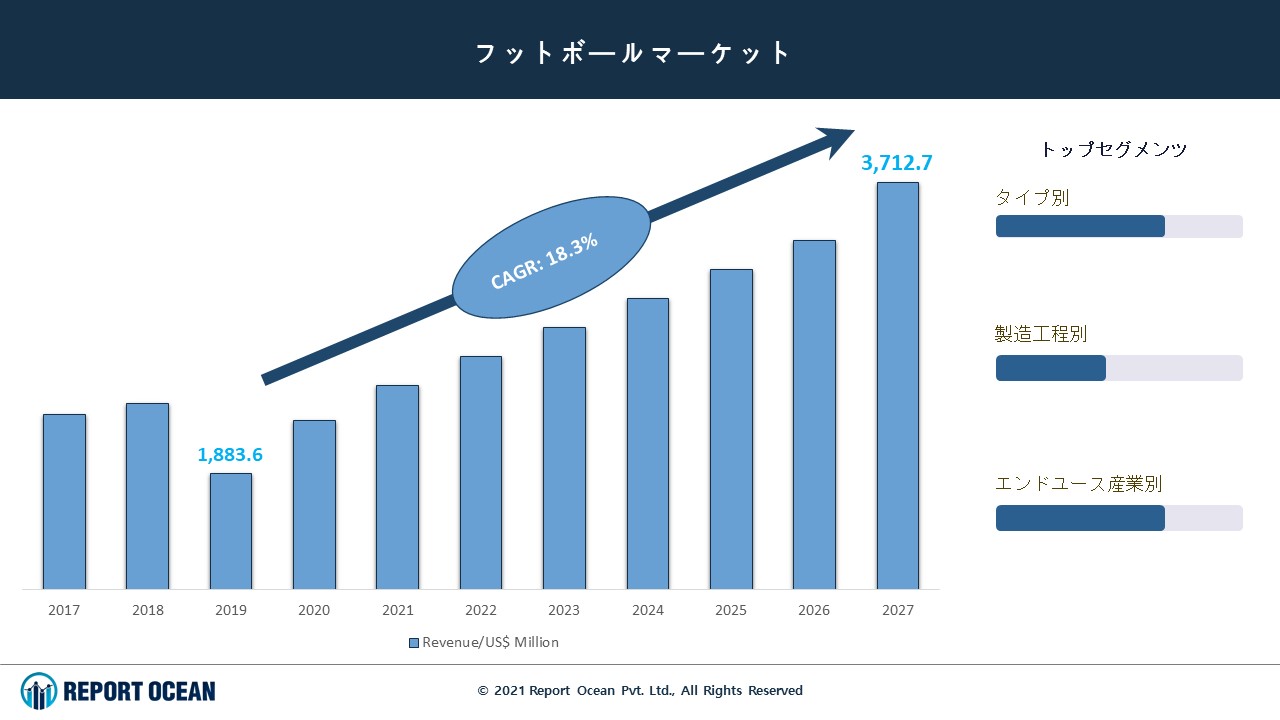 世界のサッカー市場は 27年まで18 3 のcagrで目覚しい成長が見込まれる Report Oceanのプレスリリース