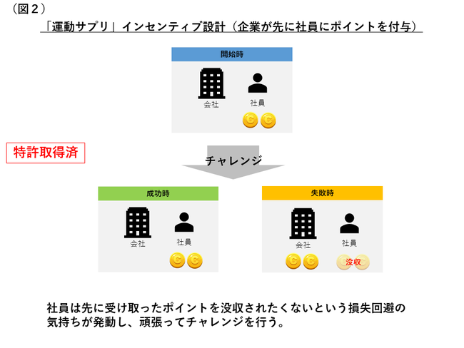 「運動サプリ」インセンティブ設計（企業が先に社員にポイントを付与）