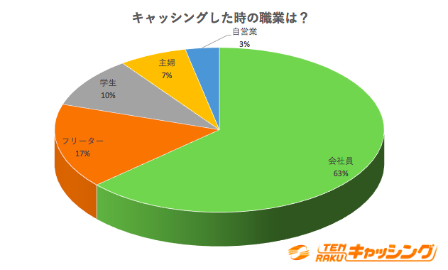 初めてキャッシングした理由の第3位は子供の学習塾代 Tenrakuキャッシングが調査 株式会社auc Oneのプレスリリース