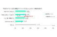 千葉市民の肥満および肥満症実態調査で「肥満と肥満症の違い」への認知が64.5%へ向上