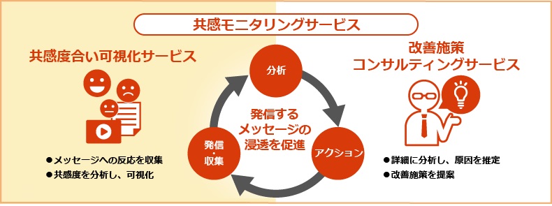 企業や組織の理念やビジョン 施策に対する従業員の共感度合いを分析する 共感モニタリングサービス を提供開始 株式会社 日立製作所のプレスリリース