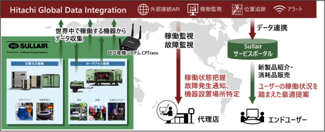 図：コネクテッドサービスの概要